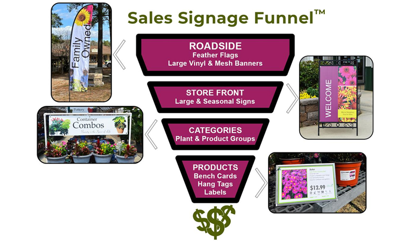 Create a Signage Sales Funnel